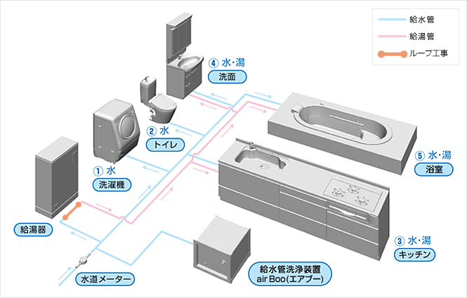 給水管洗浄 作業説明 家の中の全て水回り配管を確実に安全に洗浄致します。 給水管洗浄 説明