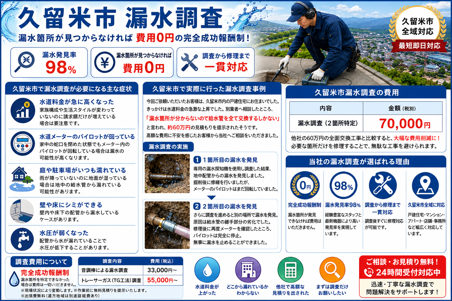 久留米市での漏水調査です。成功報酬
